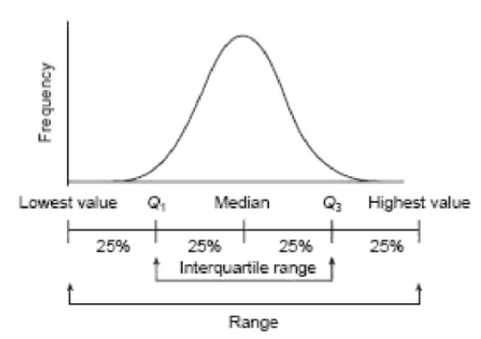 The relationship between the range and the interquartile range